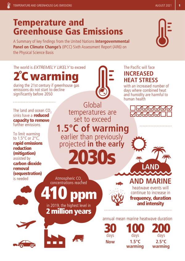 ANU-IPCC-Factsheet-Temperature-greenhouse-gas.pdf.jpeg
